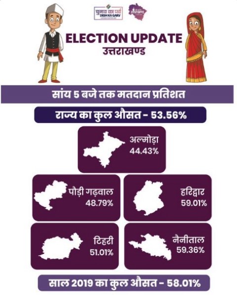 पांचों लोस सीटों पर गिरा मतदान, 53.65 प्रतिशत हुई वोटिंग, चिंता में उम्मीदवार