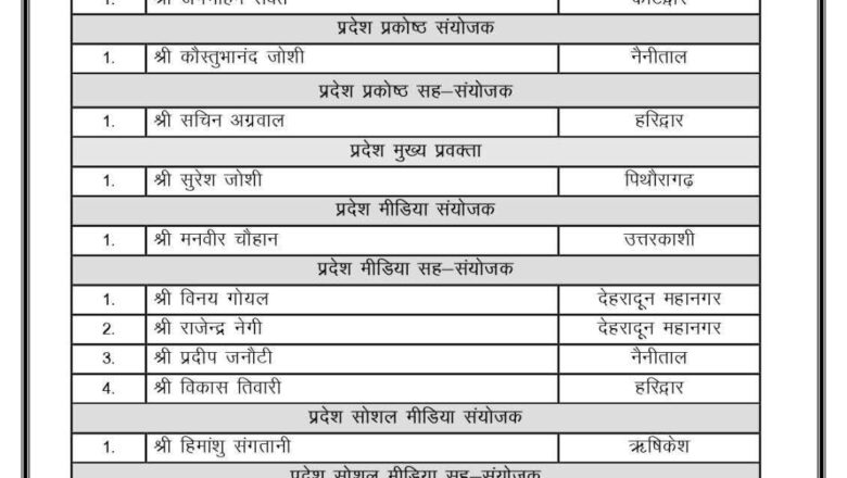 देहरादून- भाजपा ने घोषित की प्रदेश कार्यकारिणी,दीप्ति रावत, कुंदन परिहार और तरुण बंसल बनाए गए प्रदेश महामंत्री।