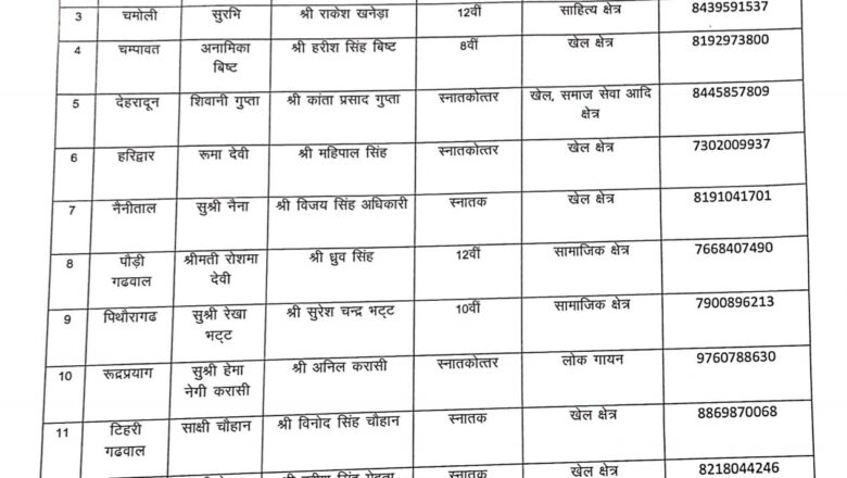 प्रदेश की 13 महिलाओं को 4 सितंबर को मिलेगा  तीलू रौतेली पुरस्कार