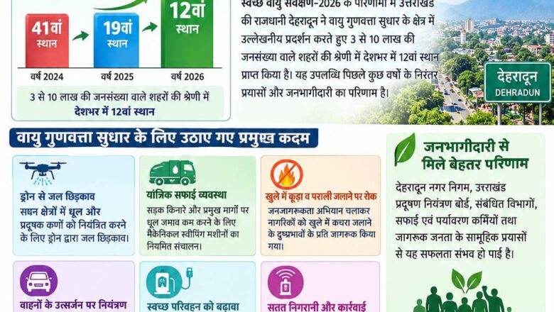 स्वच्छ वायु सर्वेक्षण-2026 में देहरादून की बड़ी छलांग, देशभर में 12वें स्थान पर पहुंची राजधानी